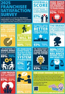 2025 Franchise Satisfaction Survey Results